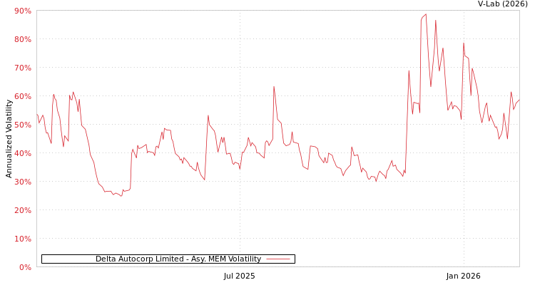 graph of Delta Autocorp Limited AMEM