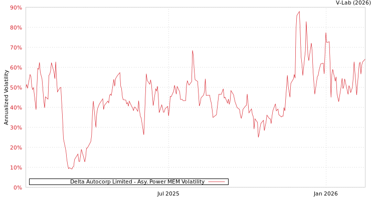 graph of Delta Autocorp Limited APMEM