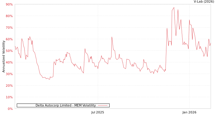 graph of Delta Autocorp Limited MEM