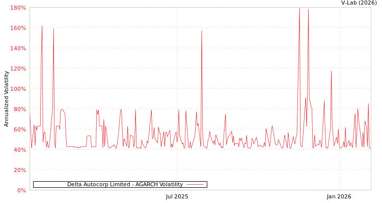 graph of Delta Autocorp Limited AGARCH