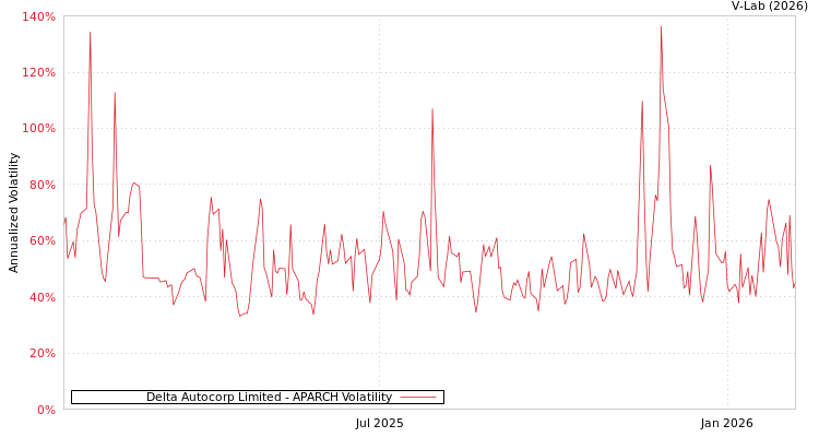 graph of Delta Autocorp Limited APARCH