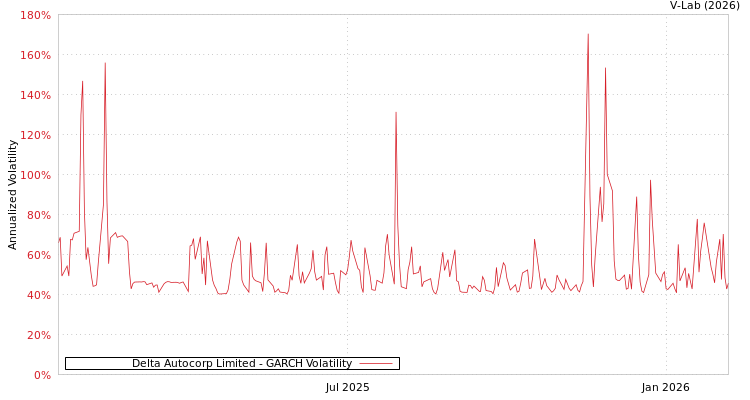 graph of Delta Autocorp Limited GARCH