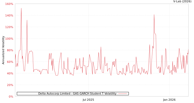 graph of Delta Autocorp Limited GAS-GARCH-T