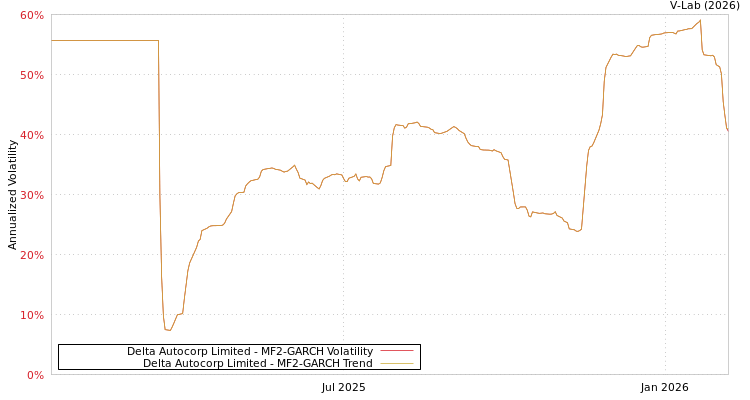 graph of Delta Autocorp Limited MF2-GARCH