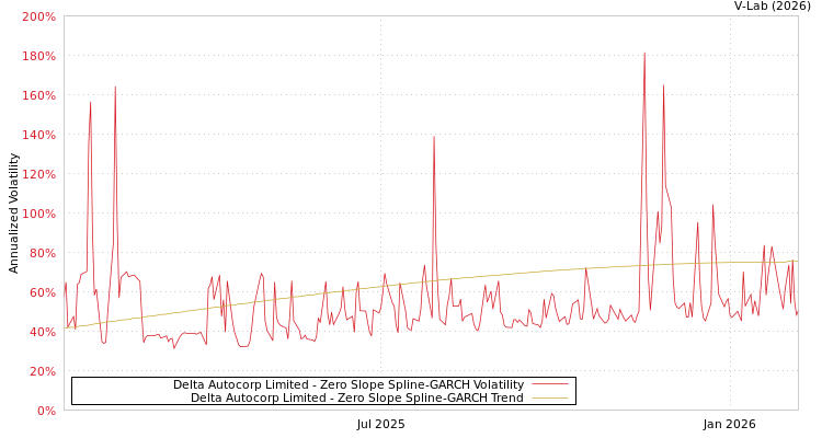 graph of Delta Autocorp Limited S0GARCH