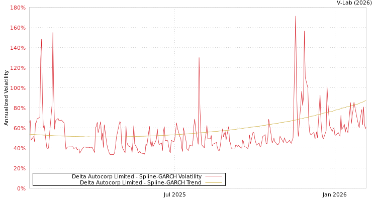 graph of Delta Autocorp Limited SGARCH