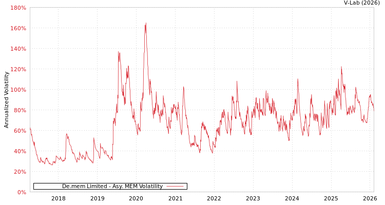 graph of De.mem Limited AMEM