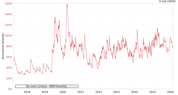 graph of De.mem Limited MEM
