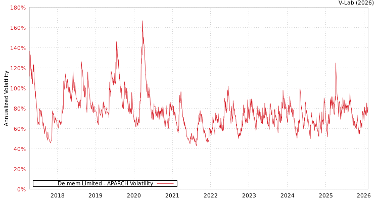 graph of De.mem Limited APARCH