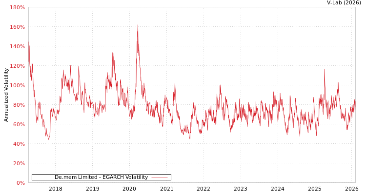 graph of De.mem Limited EGARCH