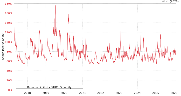 graph of De.mem Limited GARCH