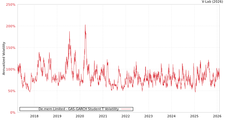 graph of De.mem Limited GAS-GARCH-T