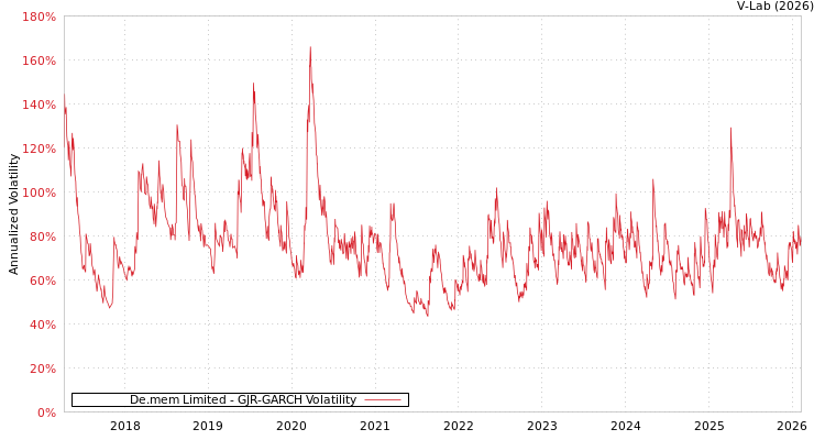 graph of De.mem Limited GJR-GARCH