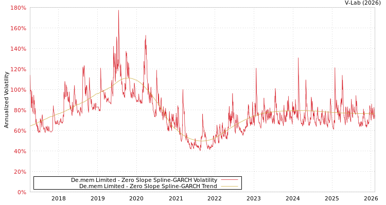 graph of De.mem Limited S0GARCH