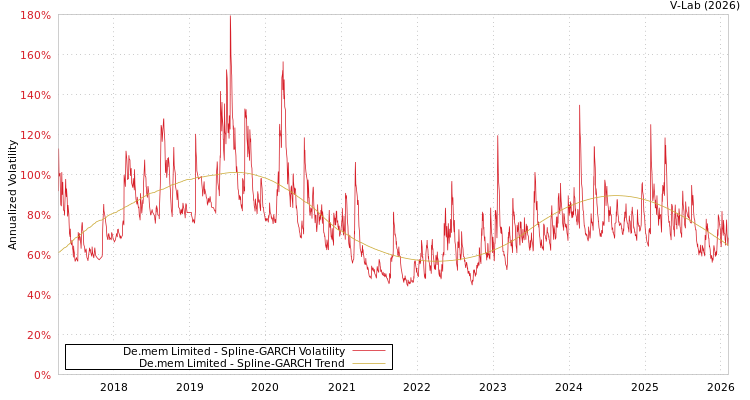graph of De.mem Limited SGARCH
