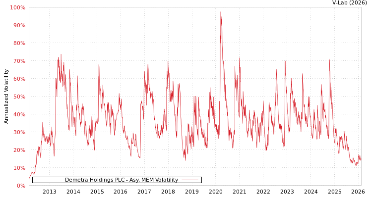 graph of Demetra Holdings PLC AMEM