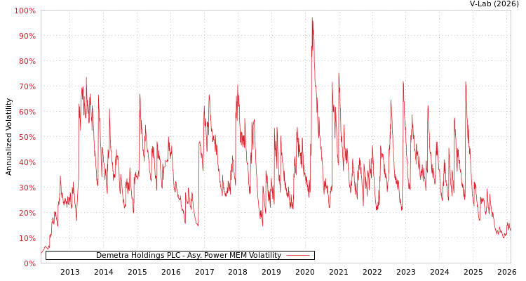 graph of Demetra Holdings PLC APMEM