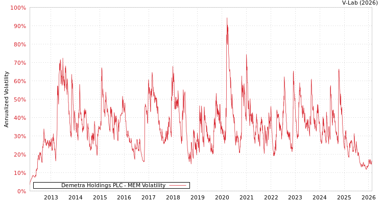 graph of Demetra Holdings PLC MEM