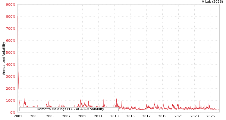 graph of Demetra Holdings PLC AGARCH