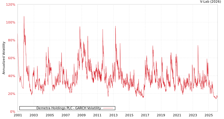 graph of Demetra Holdings PLC GARCH