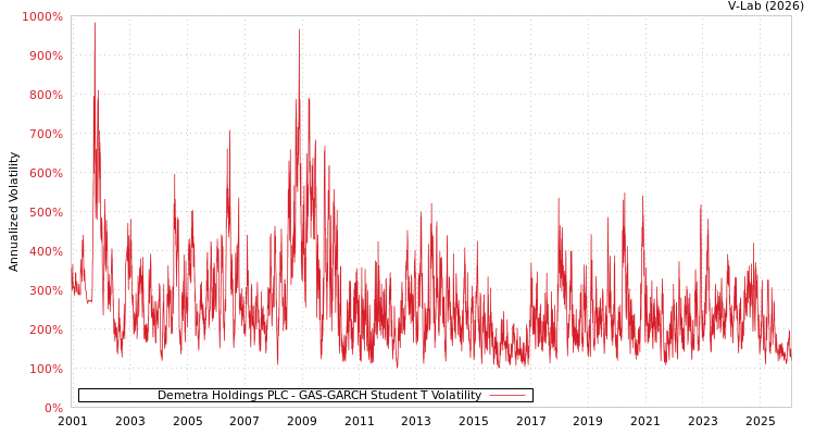 graph of Demetra Holdings PLC GAS-GARCH-T
