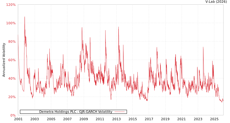 graph of Demetra Holdings PLC GJR-GARCH
