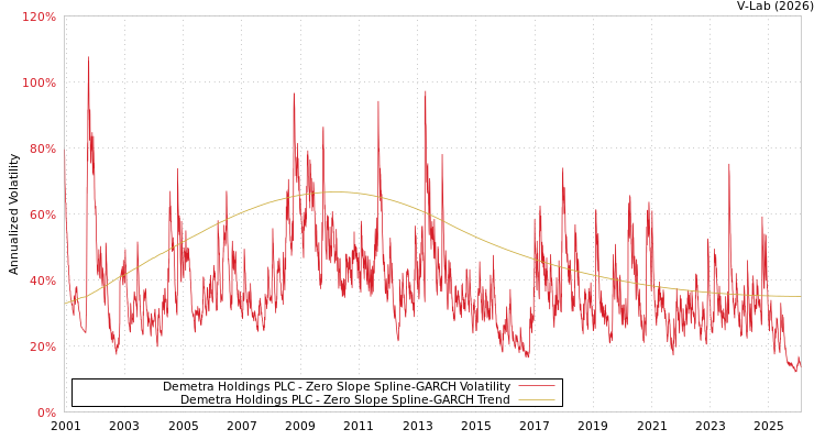 graph of Demetra Holdings PLC S0GARCH