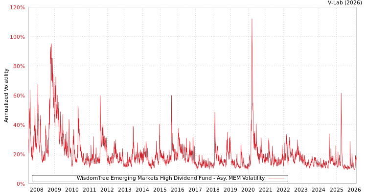 graph of WisdomTree Emerging Markets High Dividend Fund AMEM