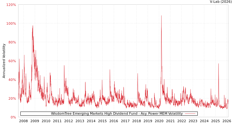graph of WisdomTree Emerging Markets High Dividend Fund APMEM