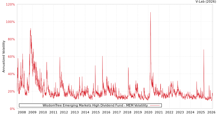 graph of WisdomTree Emerging Markets High Dividend Fund MEM