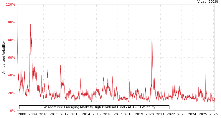 graph of WisdomTree Emerging Markets High Dividend Fund AGARCH