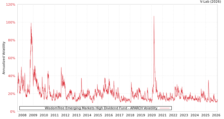graph of WisdomTree Emerging Markets High Dividend Fund APARCH