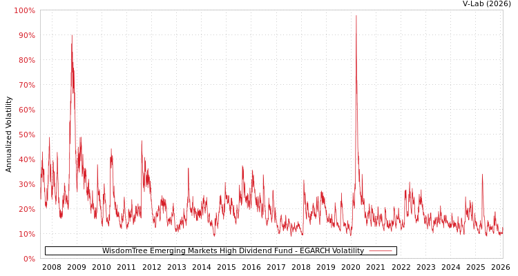 graph of WisdomTree Emerging Markets High Dividend Fund EGARCH