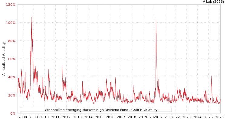 graph of WisdomTree Emerging Markets High Dividend Fund GARCH