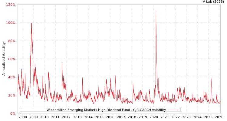 graph of WisdomTree Emerging Markets High Dividend Fund GJR-GARCH