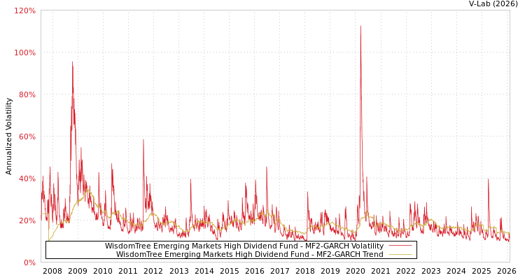 graph of WisdomTree Emerging Markets High Dividend Fund MF2-GARCH