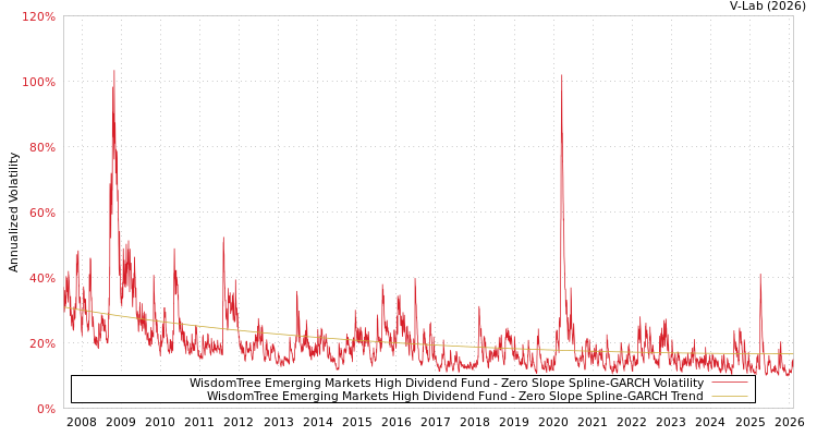 graph of WisdomTree Emerging Markets High Dividend Fund S0GARCH