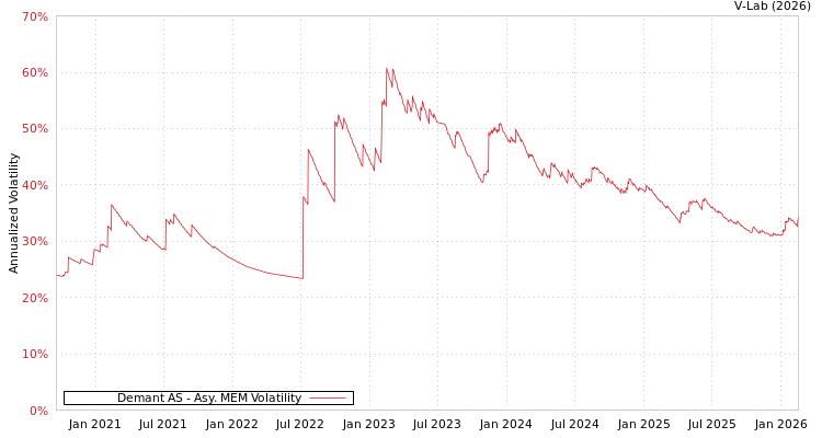 graph of Demant AS AMEM