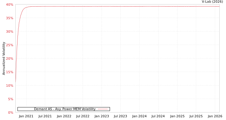 graph of Demant AS APMEM