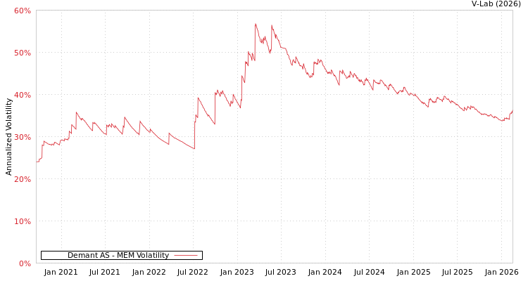 graph of Demant AS MEM