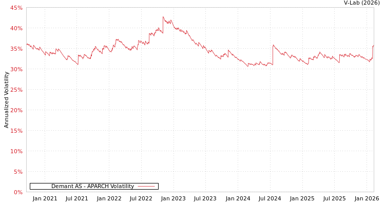 graph of Demant AS APARCH