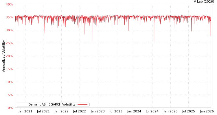 graph of Demant AS EGARCH