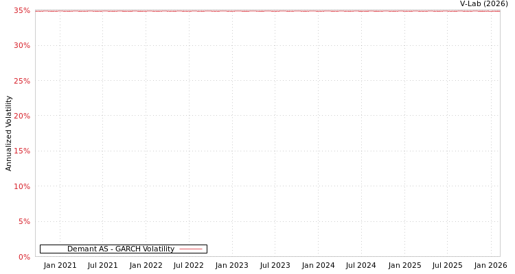 graph of Demant AS GARCH