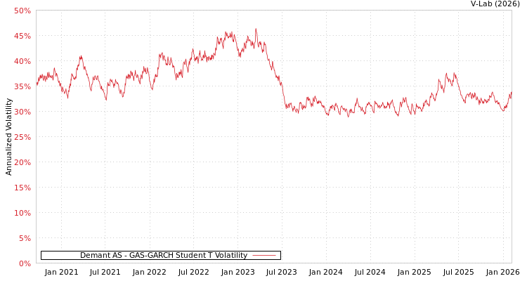 graph of Demant AS GAS-GARCH-T