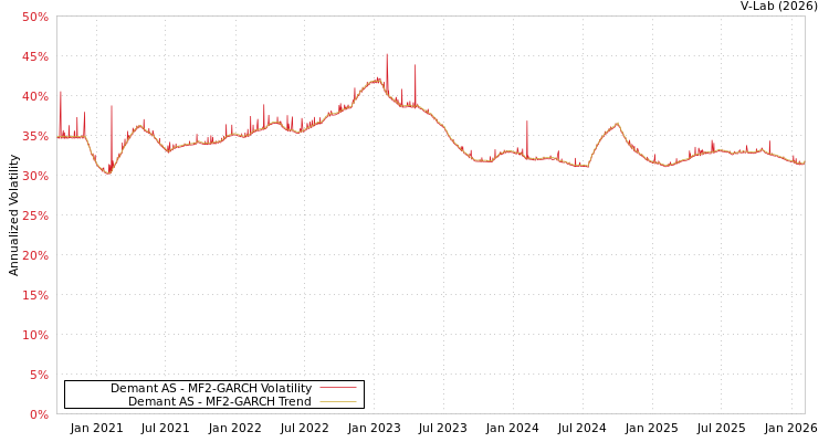 graph of Demant AS MF2-GARCH