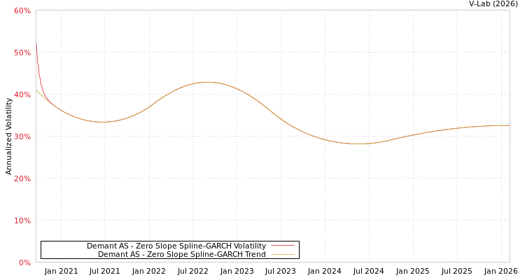 graph of Demant AS S0GARCH