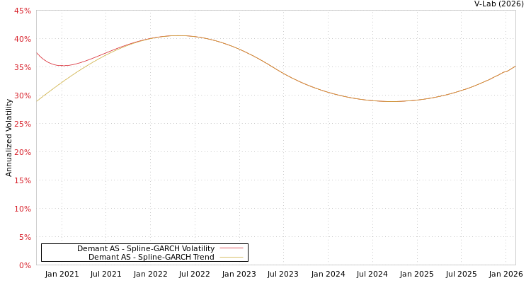 graph of Demant AS SGARCH