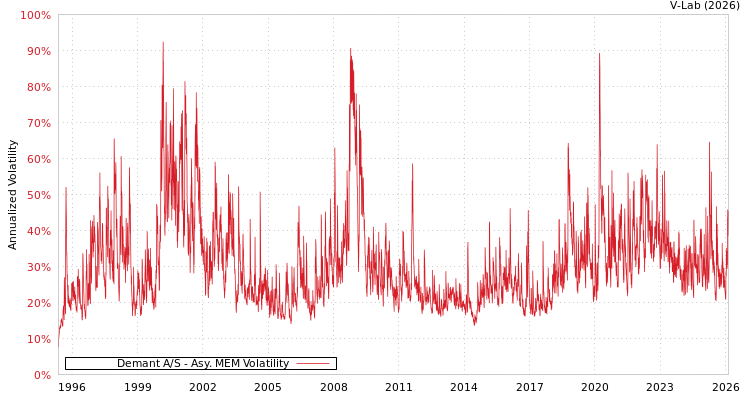 graph of Demant A/S AMEM