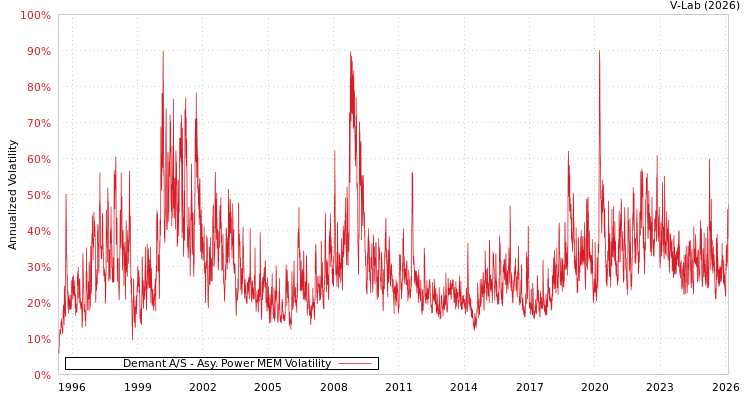 graph of Demant A/S APMEM