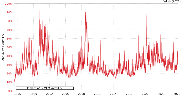 graph of Demant A/S MEM